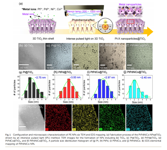 《Journal of Materials Chemistry A》：3D薄殼TiO2上的原子混合催化劑，用于雙模化學檢測和中和（IF=11.99）